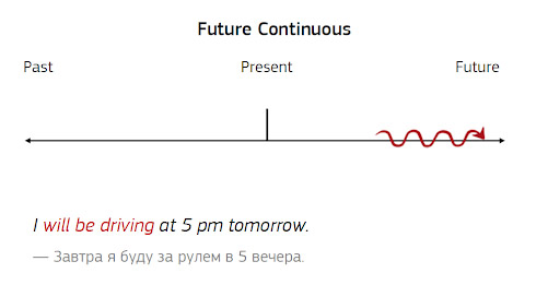 Непрерывное будущее