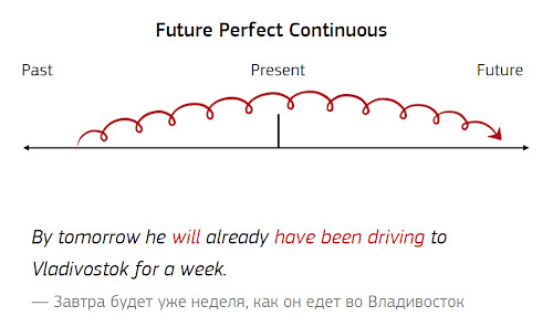Непрерывное идеальное будущее