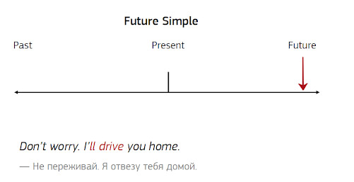 Простое будущее