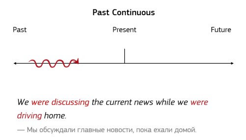 Прошлое Непрерывное