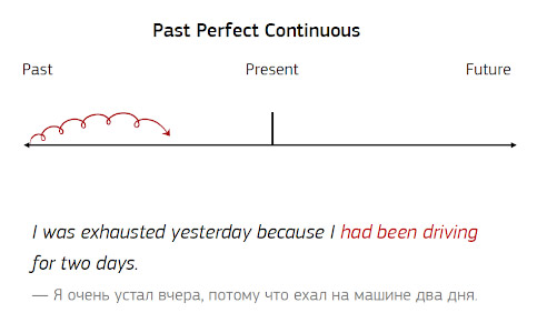 Прошедшее совершенное Непрерывное