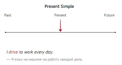 Настоящее простое