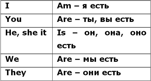 три формы бытия - есть, есть, являются: