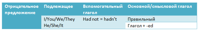 Past Perfect и правила образования отрицательных предложений