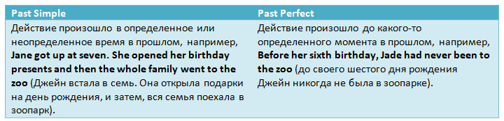 Сравнительные таблицы английского времени: Past Simple vs. Идеальное прошлое