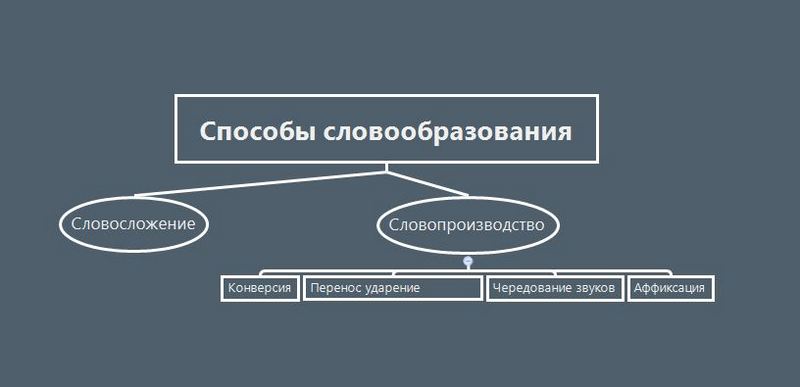 Способы образования слов в английском языке