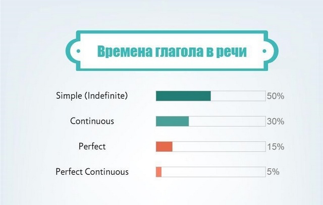 Times на английском языке