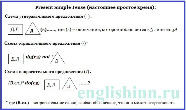 Имеет простые шаблоны предложений. Упражнения для новичков