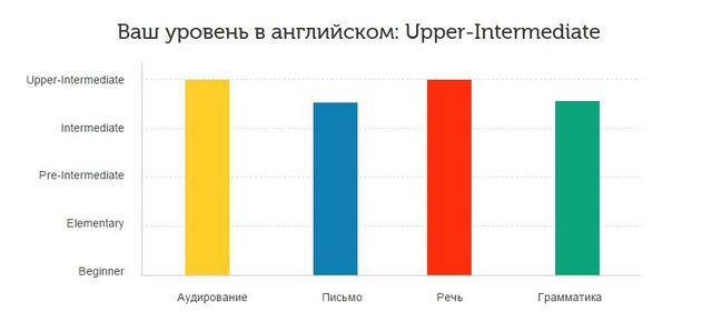 Тест на знание английского языка