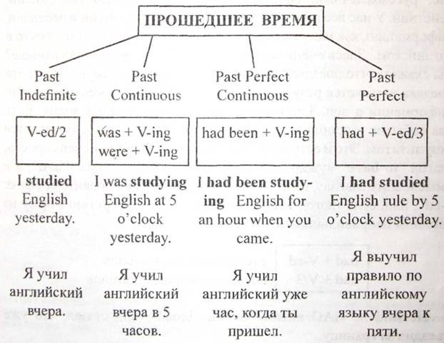 образец прошедшего времени