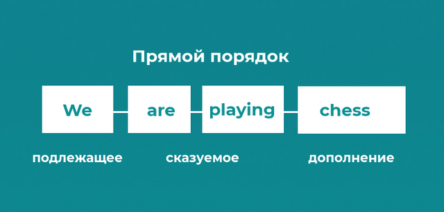 прямой порядок слов в английском