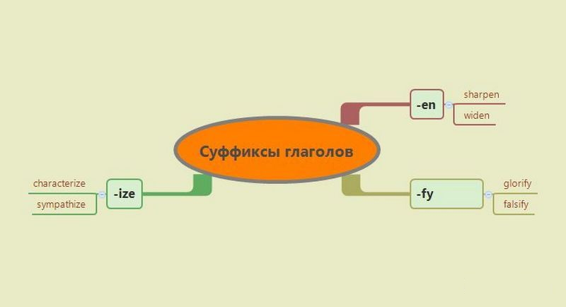 Способы образования слов в английском языке